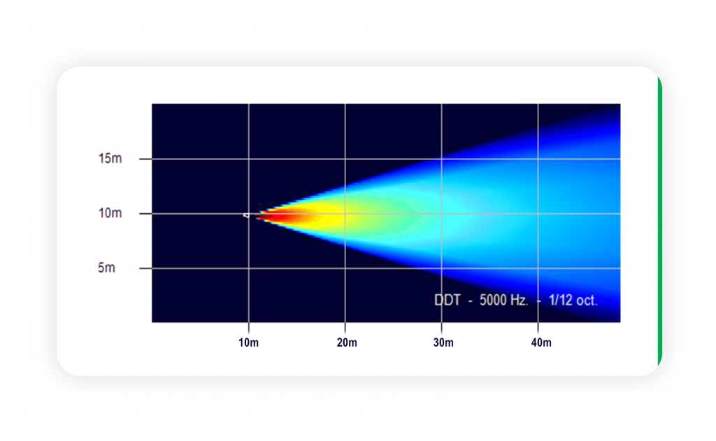 Gráfico de dispersão de frequência: 5 kHz